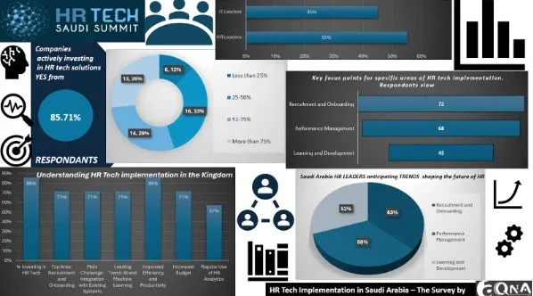 Saudi Arabia’s HR Industry Adopts Global Best Practices with Technology